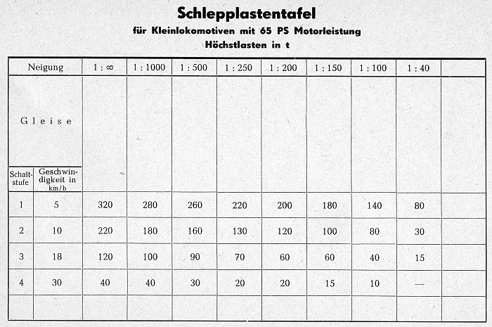 Schlepplastentafel für Kleinlokomotiven mit 65 PS Motorleistung