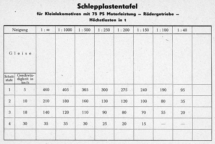 Schlepplastentafel für Kleinlokmmotiven mit 75 PS Leistung und Rädergetriebe