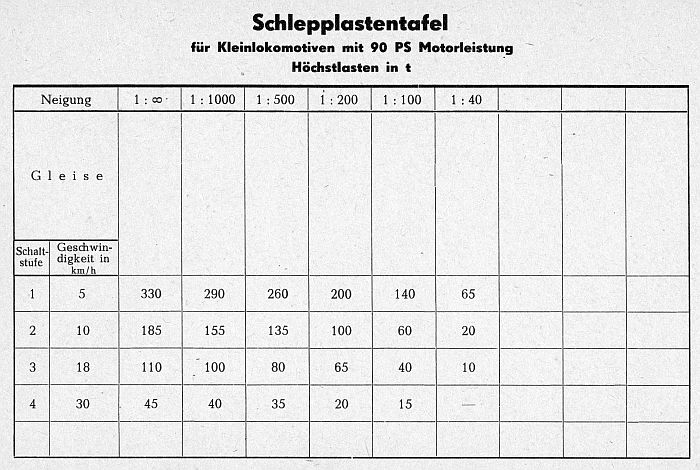 Schlepplastentafel für Kleinlokomotiven mit 105 PS Motorleistung