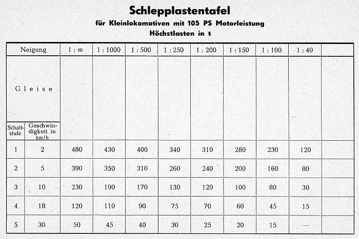 Schlepplastentafel für Kleinlokomotiven