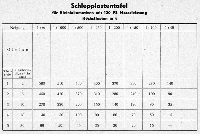 Schlepplastentafel für Kleinlokomotiven mit 120 PS Motorleistung